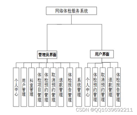 基于SpringBoot與Vue的網(wǎng)絡(luò)體檢服務(wù)系統(tǒng)設(shè)計與實現(xiàn)